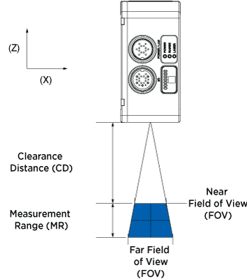 Especificaciones rápidas de modelos Gocator